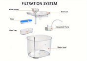 1pc 2.2L Pet Water Fountain - Fountains with Automatic Water Dispenser, Fresh and Filtered Drinking Water, and Whisper Qu